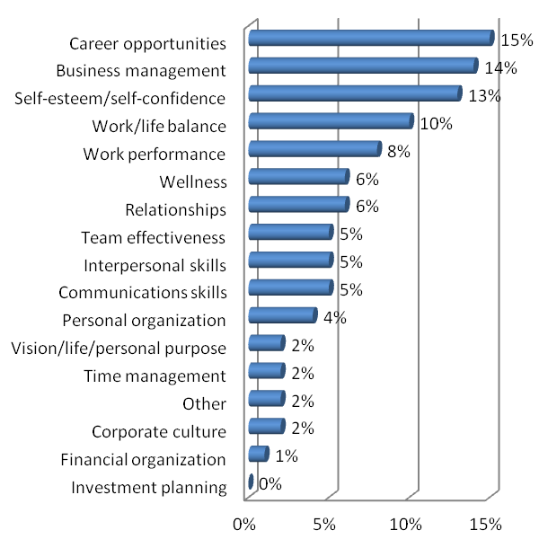 Reasons for seeking coaching